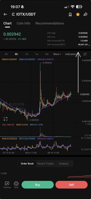 A KuCoin mobile app displays a candlestick chart for the IOTX/USDT trading pair, showing a current price of 0.002942 USDT with a +1.16% gain, alongside 24-hour stats including a high of 0.003046, low of 0.002865, and volume of 40,441.04. The post's "ANYTIME BOW" caption suggests a bullish outlook on IOTX, aligning with the visible upward price movement and buy/sell trading options at the bottom of the screen.