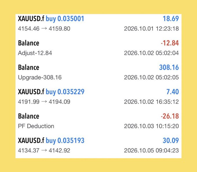 A trading account statement on a yellow background showing multiple 'XAUUSD.f' buy transactions with profits like 18.69 and 30.09, interspersed with balance adjustments and deductions.