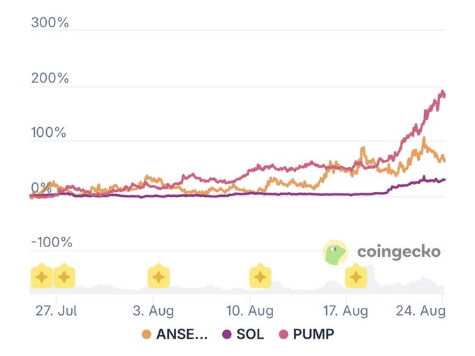 A CoinGecko line chart comparing the performance of ANSEM, SOL, and PUMP from July 27 to August 24, showing PUMP with the highest growth.