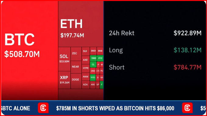 A cryptocurrency liquidation dashboard shows BTC at $508.70M and ETH at $197.74M in red, with a header noting '$785M IN SHORTS WIPED AS BITCOIN HITS $86,000' and 24h liquidations totaling $922.89M.