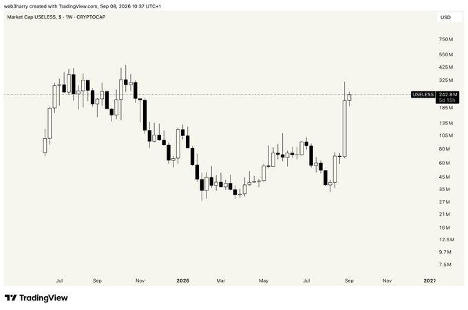 A TradingView candlestick chart titled 'Market Cap USELESS, 1W, CRYPTOCAP' showing a downward trend followed by a recent upward spike, with a current value of 242.8M.