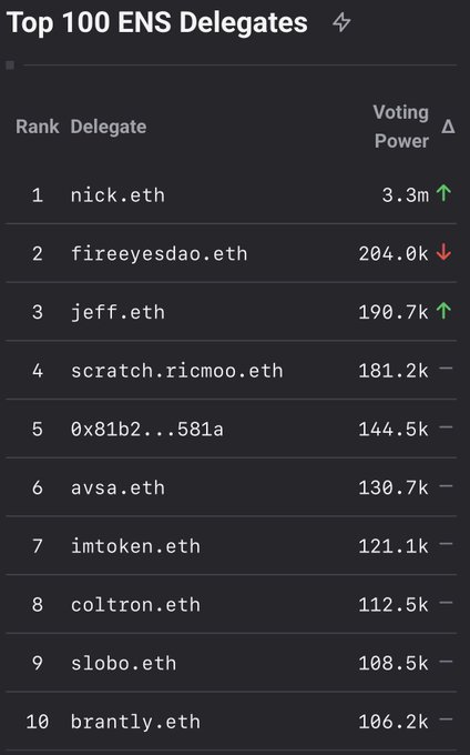 The image shows a list of names, including Nick Johnson's company, The problem is NICK.ETH, and ENSLabs' governance emergency. The post suggests that Nick Johnson's company should vote to move the DAO treasure into the FOUNDATION.