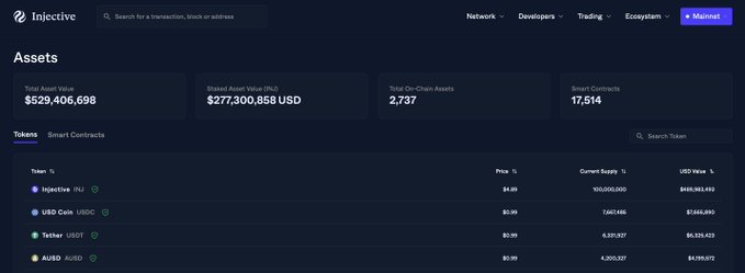 Screenshot of the Injective blockchain assets dashboard showing a Total Asset Value of $529,406,698, with 2,737 On-Chain Assets and 17,514 Smart Contracts, listing INJ at $4.80.