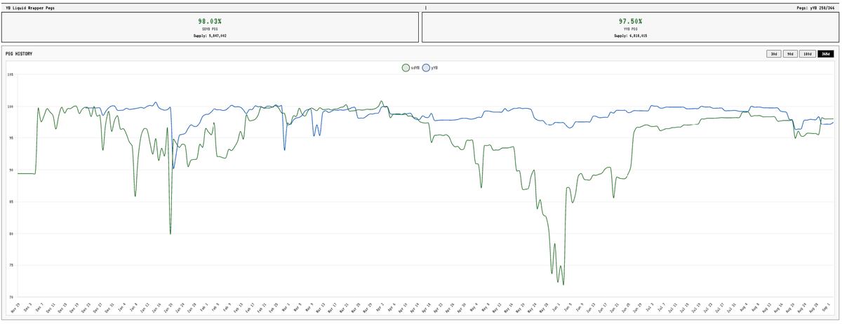 A PEG history line chart comparing xPUB and yPub formats, showing xPUB at 98.03% with a supply of 9,047,412 and yPub at 97.50% with a supply of 4,818,555, tracking data from May to October 2024.