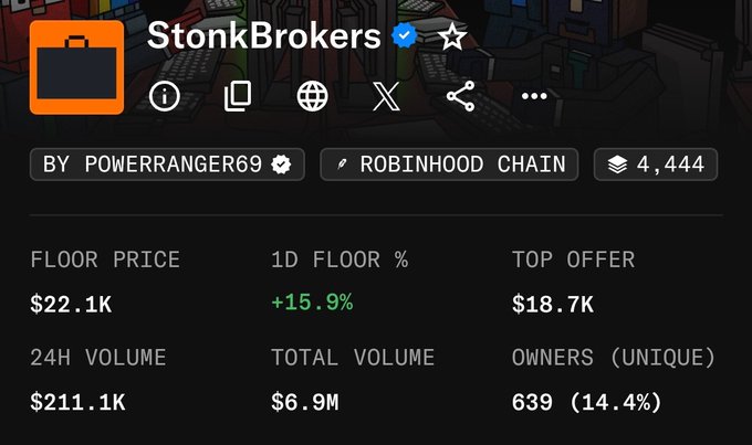 A profile page for 'StonkBrokers' NFT collection showing a floor price of $22.1K, a 1D floor change of +15.9%, top offer of $18.7K, 24H volume of $211.1K, total volume of $6.9M, and 639 unique owners.