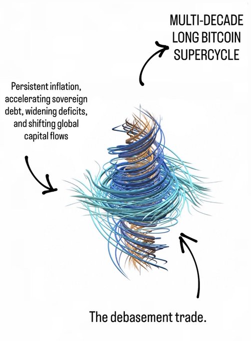 An infographic labeled 'The debasement trade' illustrates a 'MULTI-DECADE LONG BITCOIN SUPERCYCLE', attributing it to 'Persistent inflation, accelerating sovereign debt, widening deficits, and shifting global capital flows' pointing to a swirling tornado-like graphic.