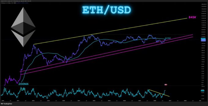 An Ethereum (ETH/USD) cryptocurrency price chart on TradingView showing technical analysis with trendlines, moving averages, and a $45K target.