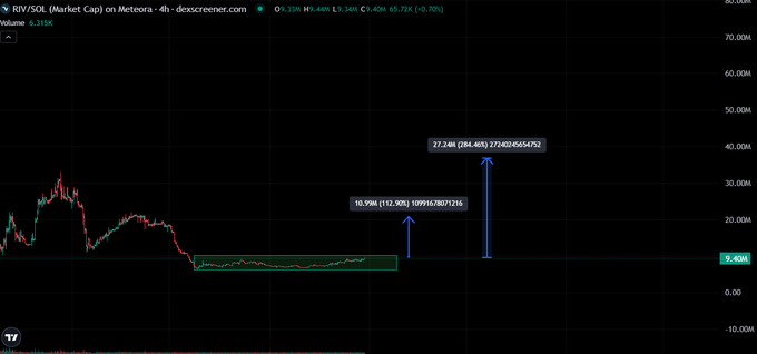 A 4-hour RIV/SOL candlestick chart from Dexscreener shows the token breaking out of a prolonged consolidation range (~$2.3M) with two upside targets highlighted at 10.998M (+112%) and 22.246M (+284%) in market cap, visually reinforcing the post's thesis of liquidity returning to higher zones as the project continues development.