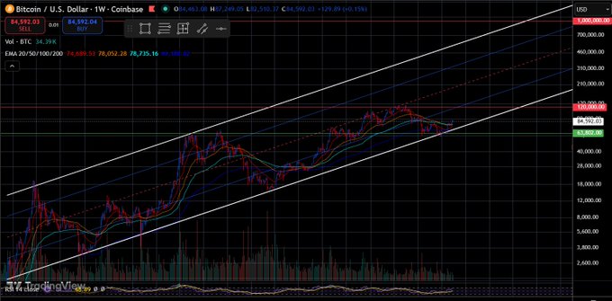 A TradingView candlestick chart for Bitcoin/U.S. Dollar (BTC/USD) on a 1-week timeframe shows a price of $84,592.04, displaying an uptrend within a rising channel and EMAs at 20/50/100/200.
