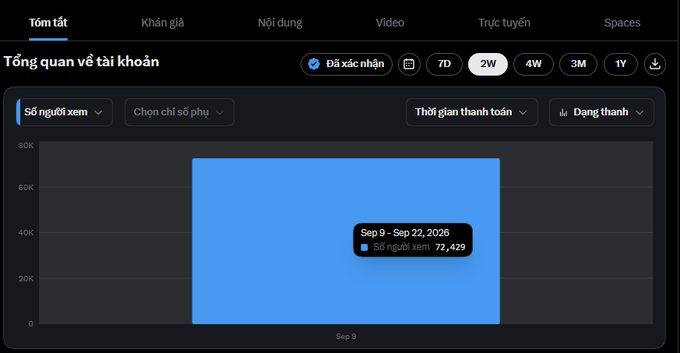 A Vietnamese-language X (Twitter) Analytics dashboard titled 'Tổng quan về tài khoản' showing a single bar chart for September 9-22, 2026, indicating 72,429 total views.