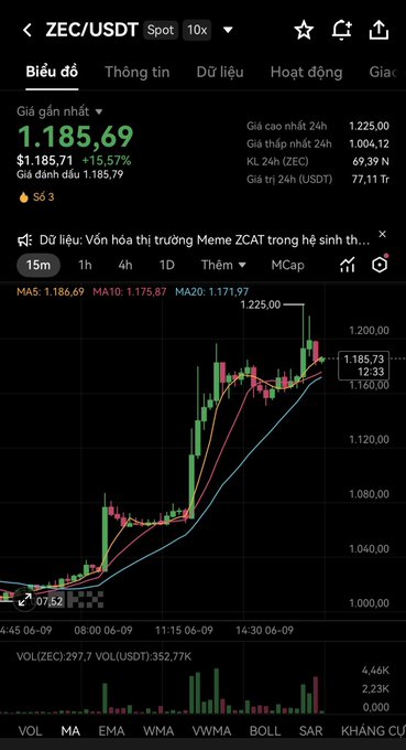 A trading app screenshot displays the ZEC/USDT spot pair chart showing a price of 1,185.69 with a +15.57% gain, and Vietnamese text mentioning 'Meme ZCAT'.