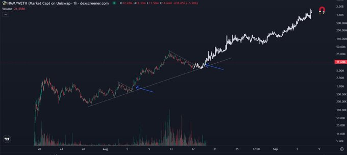 The image shows a TradingView chart of HMM/WETH on Uniswap with a 1-hour timeframe, displaying an uptrend from late July through early September with annotated ascending trendlines and blue arrows marking breakout points, as price climbed from around 0.35 to over 2.50. The accompanying "$HMM Billions will think" caption appears to be bullish commentary referencing this strong upward price action, suggesting the token's massive rally foreshadows significant future value.