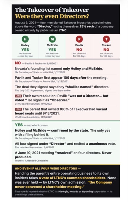 An infographic titled "The Takeover of Takeover Were they even Directors?" details a corporate dispute, highlighting the names "Holley," "McBride," "Pavlik," and "Tucker" alongside their respective "YES" or "NO" votes regarding 109 days of state record.