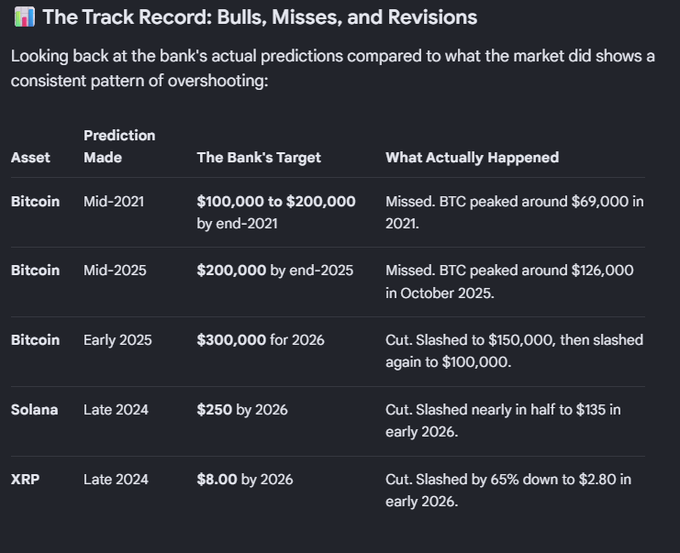 An infographic titled "📊 The Track Record: Bulls, Misses, and Revisions" showing a bank's cryptocurrency prediction misses, noting that Bitcoin targets of $100,000–$200,000 (2021) missed (BTC peaked ~$69,000), $200,000 (2025) missed (peaked ~$126,000), $300,000 (2026) was cut to $150,000 then $100,000, Solana $250 by 2026 was cut to $135, and XRP $8.00 by 2026 was cut 65% to $2.80.