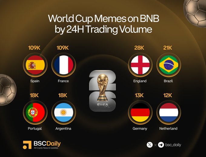 The image features a poster with various world cup meme coins, including the World Cup trophy itself. The poster also includes text about the World Cup and mentions that there are 15 days left until the event takes place. The meme coins have been circulating on social media platforms like BNB and Solana, gaining traction among users who want to share their love for the sport or celebrate a special occasion related to the World Cup. The post highlights how these meme coins can be used as a fun way to engage with others and express enthusiasm for the event.