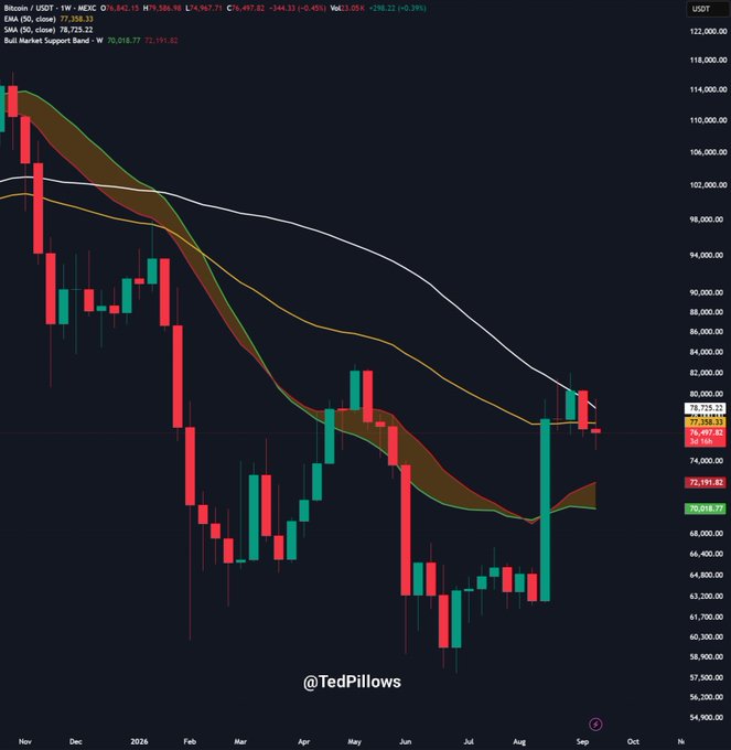 A weekly Bitcoin (Bitcoin / USDT) chart on theMEXCexchange shows BTC trading at $77,359.23, down 0.39%, with the price still hovering below the 50-week EMA (77,358.32) and approaching key resistance from the 50W EMA, EMA 50, and SMA 50 around the $78,700–$82,000 region—reinforcing the post's caution that another bearish candle this close raises the probability of a drop toward the low 70s.