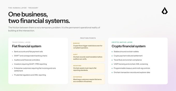 An informational graphic titled 'One business, two financial systems' comparing the 'Traditional Layer' (Fiat financial system) with the 'Crypto-native Layer' (Crypto financial system) and listing friction points like banking, audit, investors, and enterprise challenges.