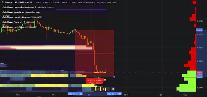 The image shows a Binance LAB/USDT 1H chart with a current price of 0.0912, displaying a -23.66% drop (Amplitude: 0.00392/3.71%) and a highlighted zone marking a -0.6483 (-29.48%) decline, visually supporting the post's warning about LAB's continued downward spiral and the pattern of bottom-buyers facing repeated liquidations.
