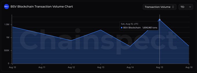 A dark-themed line chart titled 'BSV Blockchain Transaction Volume Chart' showing 7-day transaction volume fluctuating between roughly 700k and 1.7M, with a highlighted data point on Sat, Aug 15 (UTC) at 1,690,961 txns.