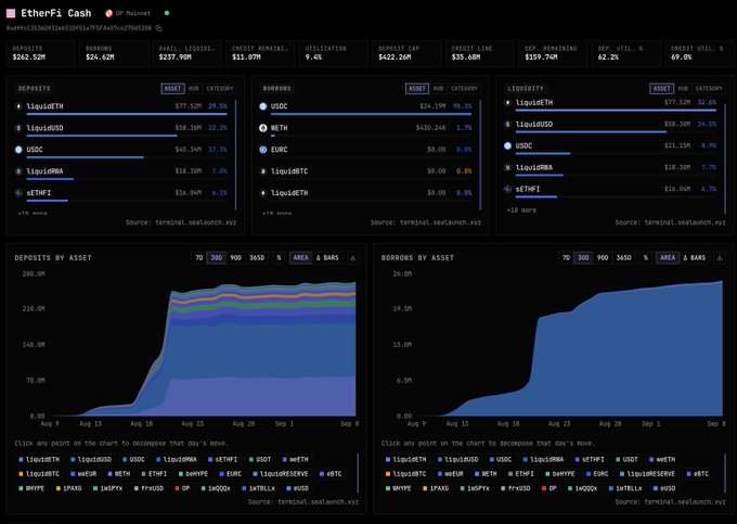 A financial dashboard titled 'EtherFi Cash' displaying deposits, borrows, and liquidity metrics across various assets including ETH, USDC, and LiquidETH, with source credited to terminal.sealunch.xyz.