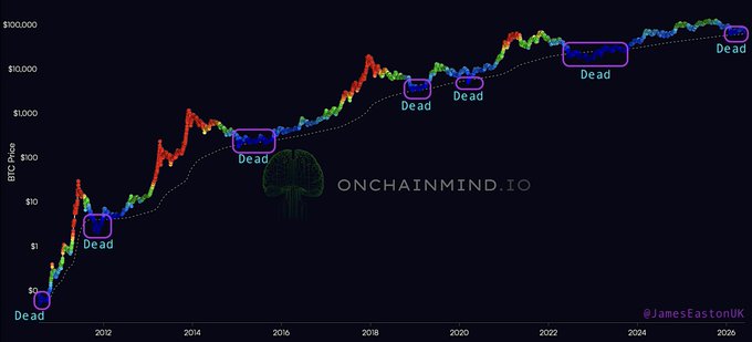 The image shows a chart tracking the movement of a cryptocurrency named "Dead", possibly indicating that its price has recently dropped. A buyer can be seen making a purchase at this time, as indicated by the red dots. The market sentiment surrounding "Dead" is negative and expected, which may impact its future value in the currency exchange market.
