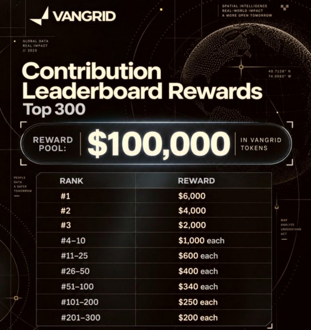VanGrid Contribution Leaderboard Rewards promotional graphic showing a $100,000 reward pool with top prizes of $6,000 for rank #1 down to $200 for ranks #201-300.