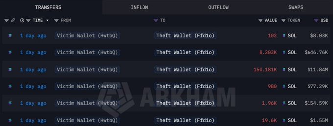 A blockchain transaction tracker from Arkham showing multiple transfers labeled 'Victim Wallet (HwtbO)' to 'Theft Wallet (FddIo)' in SOL.