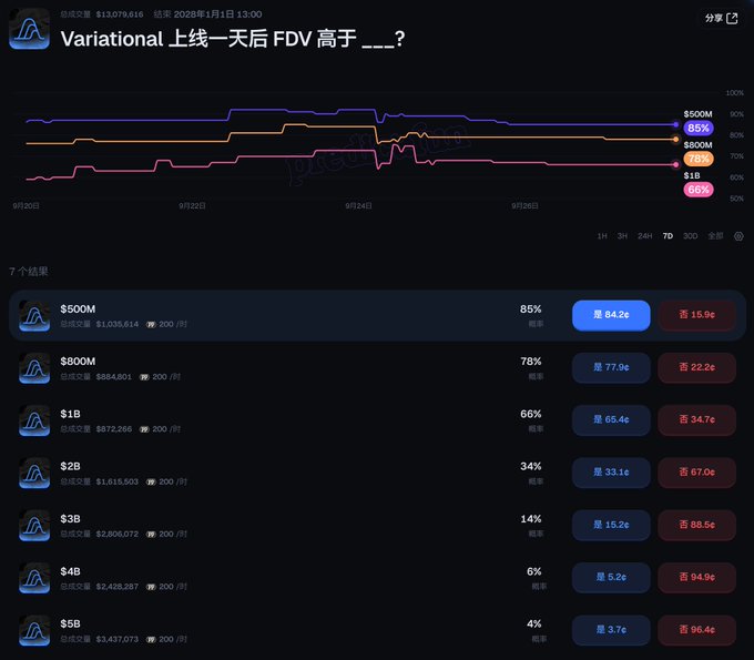 The image shows a prediction market interface titled "Variational 上线一天后 FDV 高于 ___?" (Variational's FDV one day after launch, higher than ___?) displaying betting odds across various valuation tiers: $500M (85%), $800M (78%), $1B (66%), $2B (34%), $3B (14%), $4B (6%), and $5B (4%), with yes/no voting options for each threshold. This relates to the post by illustrating how the crypto community is speculating on Variational's post-airdrop valuation, with the majority of bettors expecting the FDV to hold above $500M but showing decreasing confidence in higher valuations.
