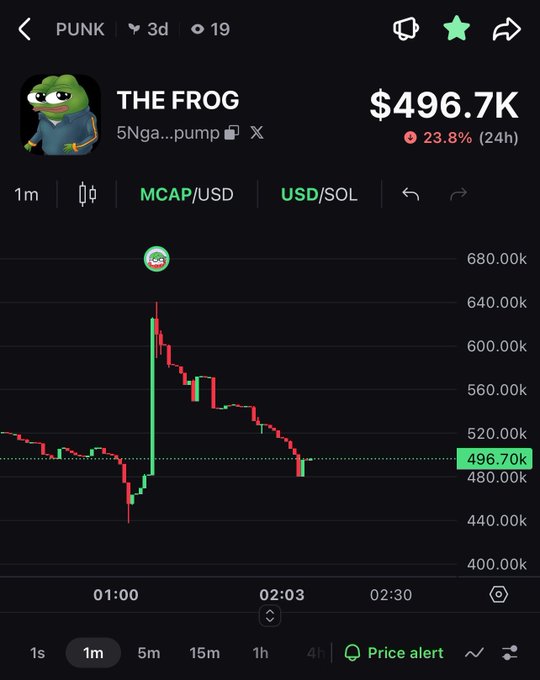 A cryptocurrency price chart screenshot for a token called 'THE FROG' (ticker PUNK), showing a market cap of $496.7K with a 23.8% drop over 24 hours.