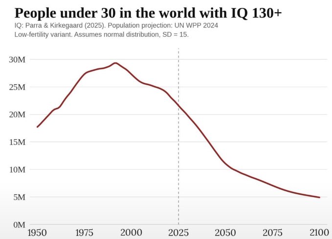A line graph titled "People under 30 in the world with IQ 130+" shows the global population of highly intelligent young people peaking near 30 million around 1990 before declining sharply to a projected ~5 million by 2100, with an IQ data source from Parra & Kirkegaard (2025) and population projections from UN WPP 2024.

The caption humorously illustrates the "brain drain" framing in the post: as the worldwide pool of young high-IQ individuals shrinks dramatically over the coming decades, crypto becomes an attractive bet for capturing the increasingly scarce attention and capital of the world's smartest young people.