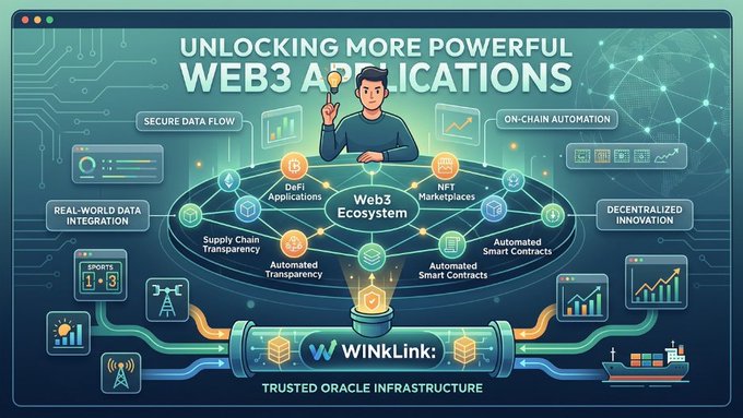 An infographic titled 'UNLOCKING MORE POWERFUL WEB3 APPLICATIONS' featuring a cartoon figure holding a lightbulb, with the 'WinkLink' trusted oracle infrastructure at the center, surrounded by features like 'SECURE DATA FLOW,' 'REAL-WORLD DATA INTEGRATION,' 'DeFi Applications,' 'NFT Marketplaces,' and 'Automated Smart Contracts.'