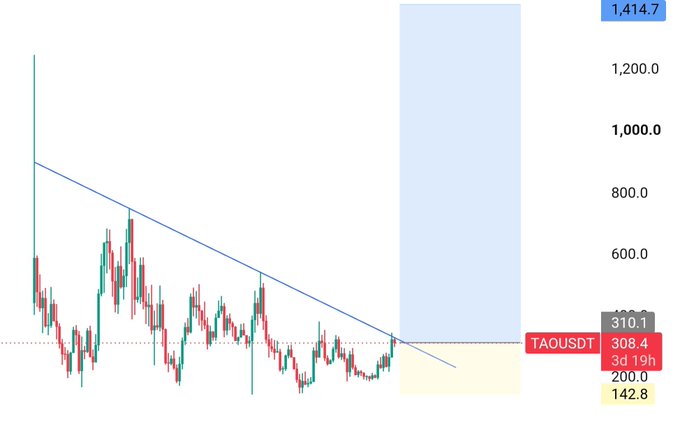 A financial candlestick chart for the TAOUSDT trading pair, showing a price of 308.4 with a 3-day 19-hour timeframe, displaying price levels like 310.1, 142.8, and a highlighted zone reaching up to 1,414.7.