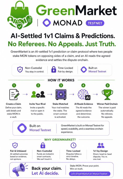 GreenMarket promotional infographic for an AI-settled 1v1 prediction protocol built on Monad Testnet, explaining its 5-step process for claims and disputes.