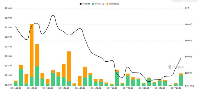 A financial chart displays BOSS price data (black line) alongside green and orange bar charts representing contract long and short volumes, with the y-axis showing prices and the right axis showing volume in dollars.