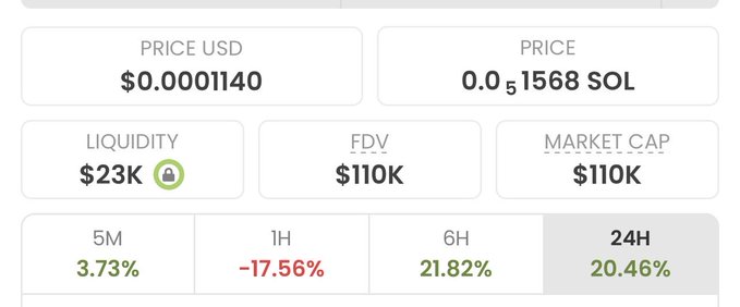 A cryptocurrency price dashboard shows a token priced at $0.0001140 USD (0.0001568 SOL) with $23K liquidity, $110K FDV/market cap, and mixed performance across timeframes: +3.73% (5M), -17.56% (1H), +21.82% (6H), and +20.46% (24H), supporting the post's claim of a low-cap token with recent volatility and modest market valuation.