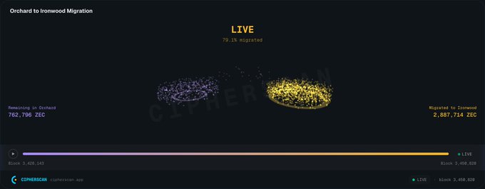 A live visualization titled 'Orchard to Ironwood Migration' showing 79.1% migrated, with 782,706 ZEC remaining in Orchard and 2,887,714 ZEC migrated to Ironwood, displayed on cipherScan.app.