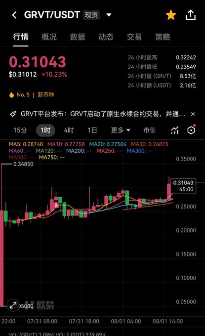 A mobile trading app screen showing the GRVT/USDT spot market chart at $0.31043, up 10.23%, with candlestick price data and a news banner in Chinese.