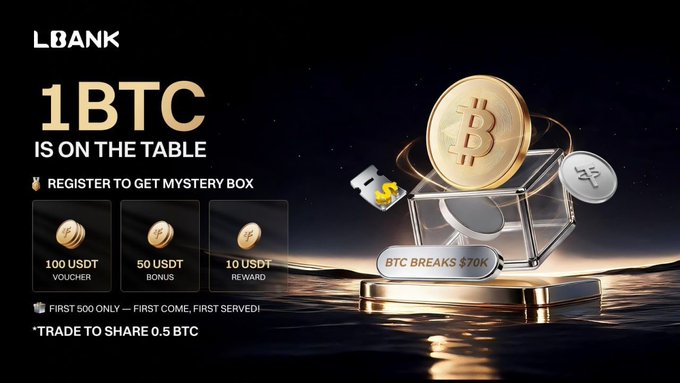 A crypto promotion from LBANK advertises '1BTC IS ON THE TABLE' and encourages users to register for a mystery box offering rewards like a 100 USDT voucher and 50 USDT bonus, with the condition that BTC breaks $70K.