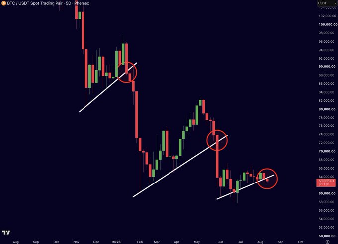 A BTC/USDT spot trading chart on Phemex shows Bitcoin's decline from ~$100,000 in late 2024 to ~$64,000 by August 2025, with three red circles highlighting breakdowns from ascending trendlines, visually supporting the post's claim that Bitcoin is poised for further downside.