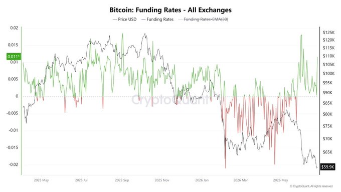 The chart titled "Bitcoin: Funding Rates - All Exchanges" tracks Bitcoin's price (in USD, right axis) alongside funding rates and an EMA(H8) of funding rates from approximately May 2025 through May 2026, showing rates hovering around 0.011% at the start, swinging deeply negative during a price drop to ~$59.9K, and recently returning to positive territory (green) as price recovers toward the $100K–$125K range. The visualization directly supports the post's point that funding rates have flipped back positive after a long stretch of mixed (largely negative) positioning, indicating a gradual return of long bias among futures traders.
