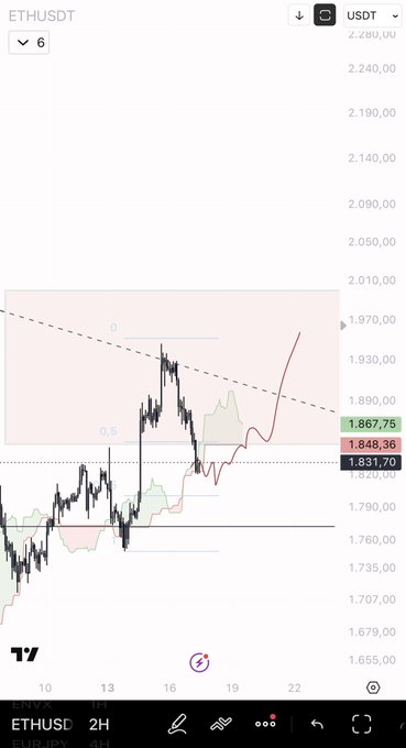 A TradingView chart of ETHUSDT shows Ethereum's price action in the 1,679–2,280 USDT range over a 4-hour timeframe, with key levels marked at 1,867.75 (green), 1,848.36 (red), and 1,831.70 (current), aligning with the post's cautious outlook on needing a new high before further downside.