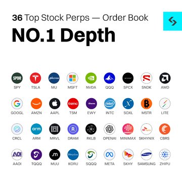 Promotional graphic titled '36 Top Stock Perps — Order Book NO.1 Depth' displaying logos for SPY, TSLA, MU, MSFT, NVDA, QQQ, SPCX, SPCX, SNDK, AMD, GOOGL, AMZN, AAPL, TSM, EVRY, INTC, SOXL, MSTR, LITE, CRCL, ARM, MRVL, DRAM, RKLB, OPENAI, MINIMAX, $OHNNX, CBRS, AAOI, TQQQ, MUU, KORU, SQQQ, META, SKHY, SAMSUNG, and ZHIPU.