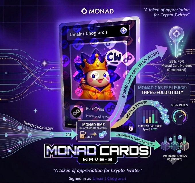 The image is a promotional infographic for "Monad Cards Wave 3" featuring a crowned character NFT card labeled "Umair (Chog arc)" and a "CW" badge, with a tagline "A token of appreciation for Crypto Twitter." It illustrates a three-fold utility cycle where Monad BME allocates gas fees to card holders as SBTS, burns a portion, and distributes minted rewards to validator tokens, supporting the post's suggestion that Monad Card SBTs could serve as a lifetime earning source for holders through gas fee distribution.