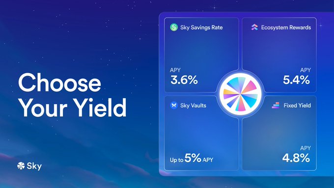 A promotional graphic titled 'Choose Your Yield' by Sky, showing different earning options: Sky Savings Rate (3.6% APY), Ecosystem Rewards (5.4% APY), Sky Vaults (up to 5% APY), and Fixed Yield (4.8% APY).
