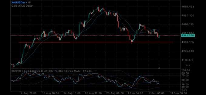 A trading chart titled 'XAUUSDm • H4 Gold vs US Dollar' shows candlestick price action, moving averages, and an RSI(10) indicator, with the price near 4497.638.