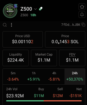 A crypto tracking app displays token Z500 (Z500 18h) with a current price of $0.001102 (0.001453 SOL), a market cap of $1.1M, and a 24-hour gain of +50,370%, illustrating the post's claim that $Z500 was one of two runners on the Ansem launchpad that surged after flipping.