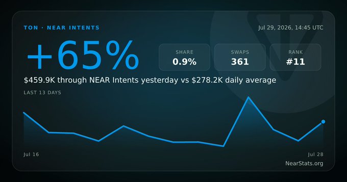 A dashboard screenshot from NearStats.org dated Jul 29, 2026, showing TON - NEAR Intents at +65%, with $459.9K volume versus $278.2K daily average, 0.9% share, 361 swaps, and rank #11, along with a 13-day line chart.