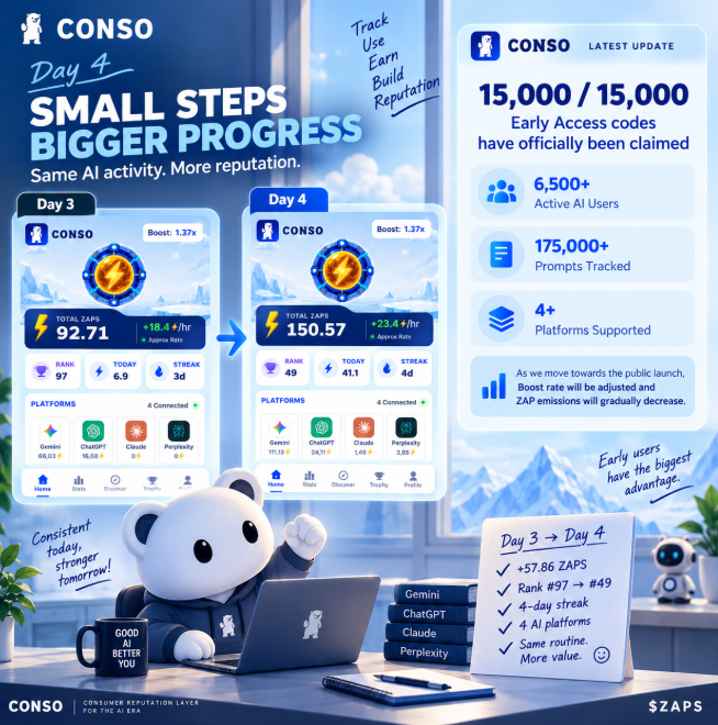 Promotional graphic for "CONSO" consumer reputation layer, showing "Day 4 - SMALL STEPS BIGGER PROGRESS" with stats: 15,000/15,000 early access codes claimed, 6,500+ active AI users, 175,000+ prompts tracked, 4+ platforms supported, featuring a polar bear mascot at a laptop and a comparison between Day 3 and Day 4 VAPS scores.