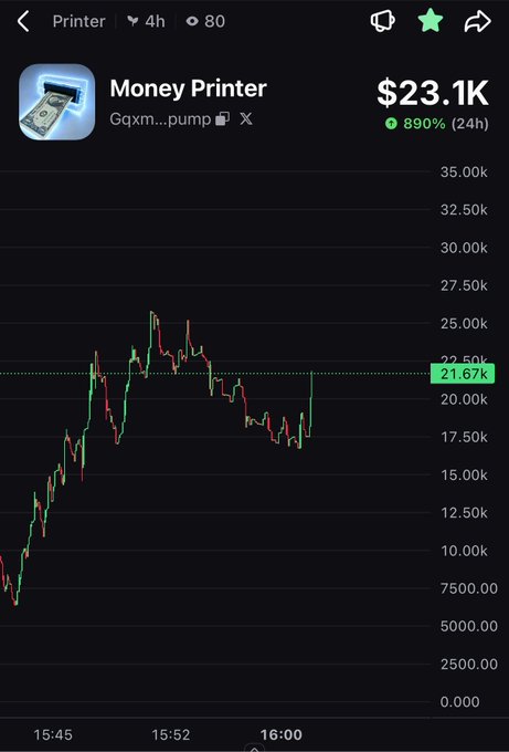 A mobile cryptocurrency trading chart showing 'Money Printer' token at $23.1K with a 890% gain over 24 hours, displaying a price spike from around $5K to a peak above $30K followed by a decline to $21.67K.