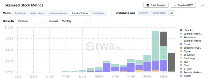 A stacked bar chart titled "Tokenized Stock Metrics" from rwa.xyz showing monthly total value by platform, with notable increases in bStocks and Centrifuge values reaching toward $10.0B by 7/1/26.